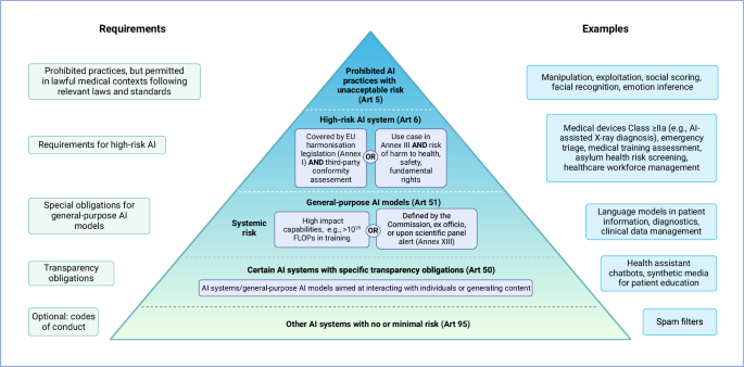 Navigating the European Union Artificial Intelligence Act for Health - npj Digital Medicine